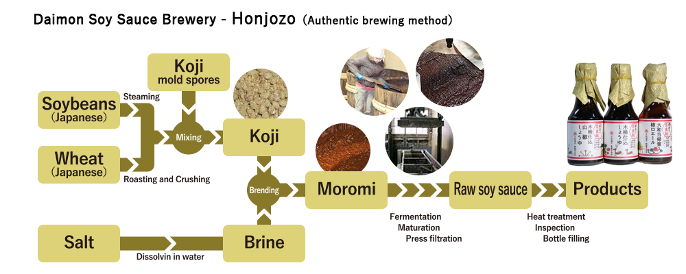 Daimon Soy Sauce Brewery brewing process